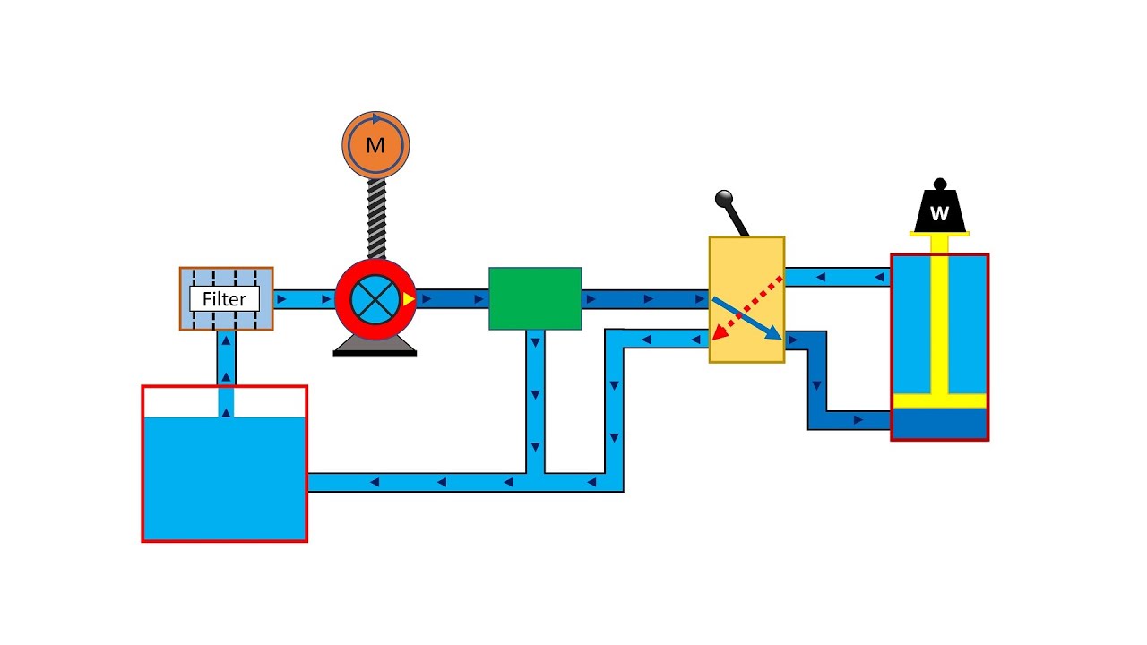 Basic Hydraulic System Circuit Diagram and Working Animation - YouTube