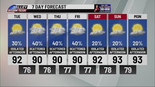 Isolated Showers Expected For The Following Days