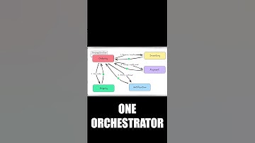 What is Orchestration in Microservices? #shorts