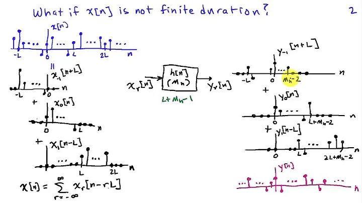 Filtering with the DFT: Fast Convolution