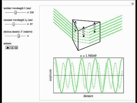 Lorentz Oscillator Model for Refractive Index - YouTube