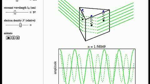 Lorentz Oscillator Model for Refractive Index