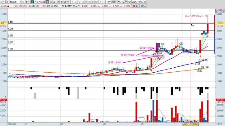 씨피시스템 4차 413630 패턴분석 및 투자전략 (기술적 분석)