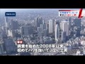 世界都市ランキング　東京はランクアップ！初の3位に