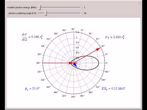 Klein-Nishina Formula for Photon-Electron Scattering - YouTube