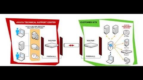 Avaya How it Works