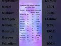 Elements, their Atomic Number and Molar Mass #class11 #class12 #physicalchemistry #class10th #yt