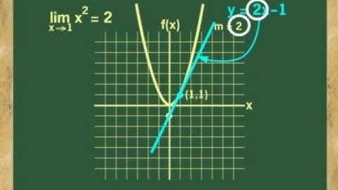 LIMIT OF A FUNCTION: PART 1 (ANIMATION)