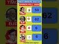 बंगाल चुनाव 2026: किस पार्टी की होगी जीत? Opinion Poll Exclusive! #mamatabanerjee #modi #tmc #bjp