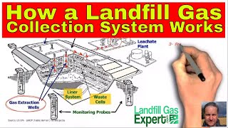 How a Landfill Gas Collection System Works