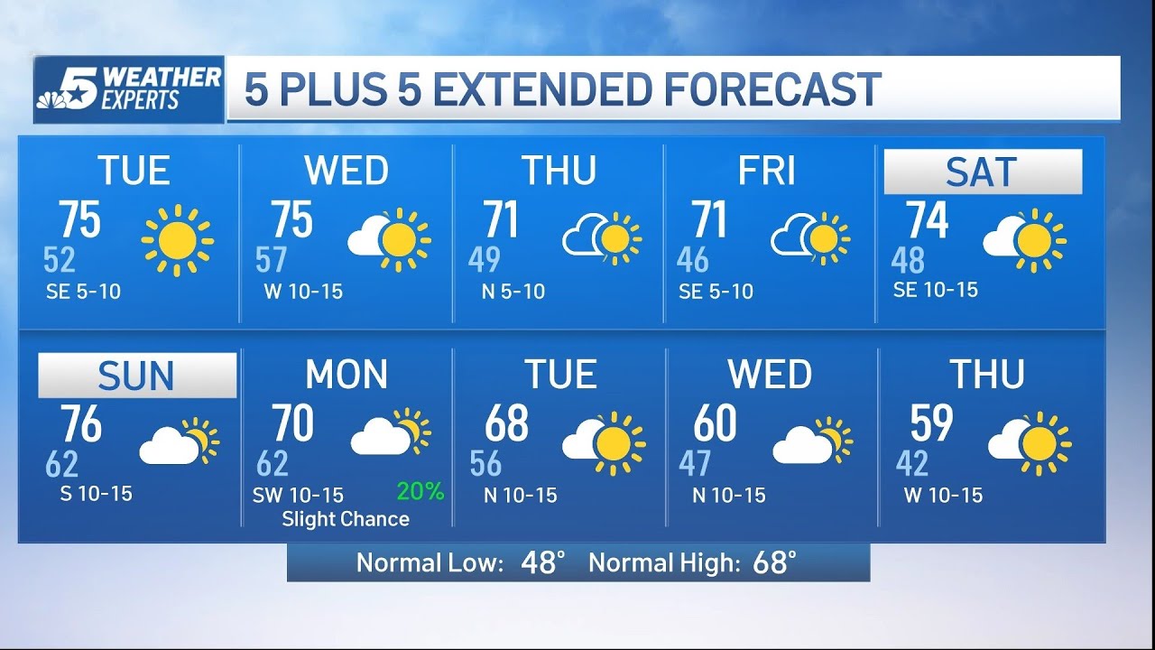 NBC 5 Forecast: Quiet weather pattern ahead | NBCDFW - YouTube