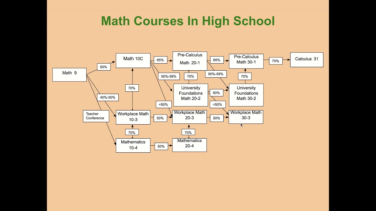 mathematics degree coursework