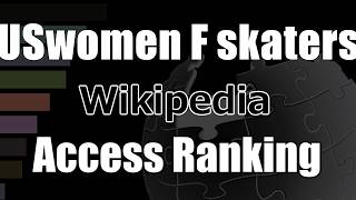 “American female figure skaters” Top 100 Most Viewed Wikipedia Pages (2021–2025)