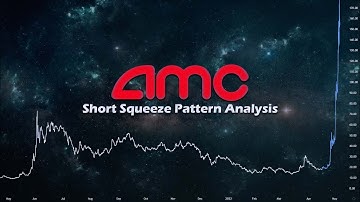 AMC - Short Squeeze Pattern Analysis