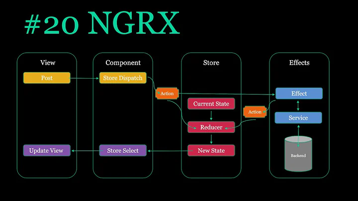 Create NGRX actions reducer effects for the login component | Ep 20