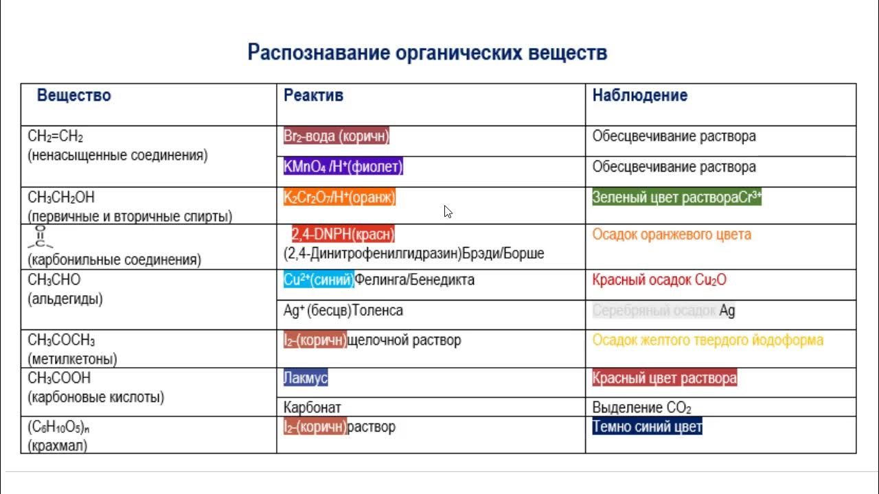 Качественные реакции тесты. Качественные реакции органических соединений. Органические вещества тест. Качественные реакции в органической химии. Качественные реакции на органические вещества.