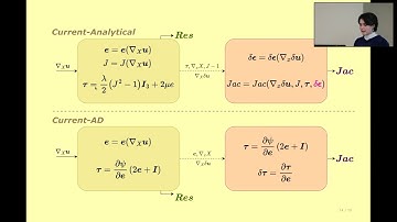 [EnzymeCon2023] Automatic Differentiation in Solid Mechanics