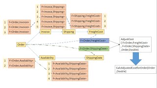 Functional Programming 6 (1 of 3) In Arabic