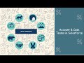 Salesforce Account Teams | Salesforce Case Teams | Object used to handle Sharing via Teams