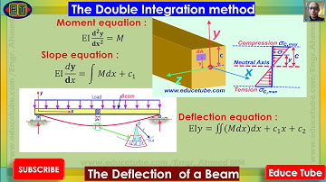 Beam Deflection by Double Integration Method