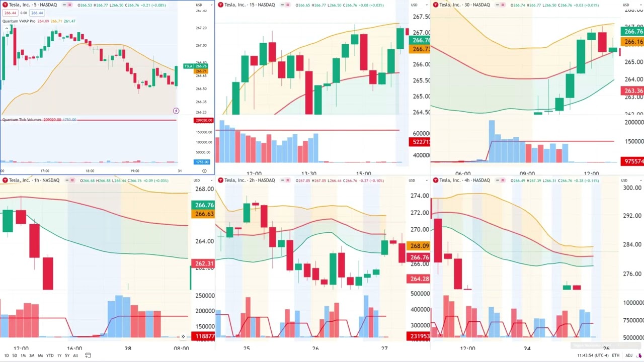 How to use the MVWAP moving volume weighted average price indicator on TradingView for trading Tesla