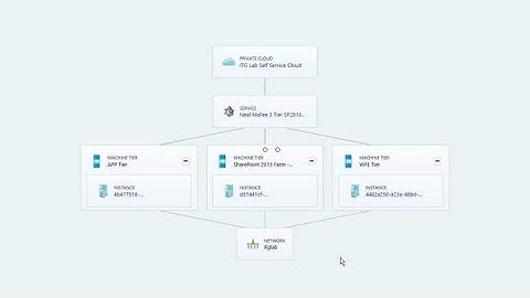 A three server SharePoint 2013 farm automatically provisioned and configured in 78 minutes.