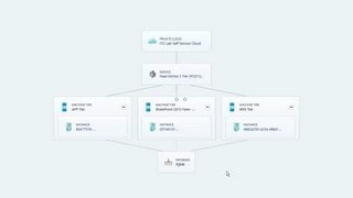 A three server SharePoint 2013 farm automatically provisioned and configured in 78 minutes.