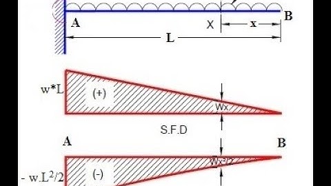 Shear force and Bending moment in Staad Pro - Beginners