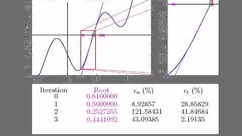 What is the Secant Method?