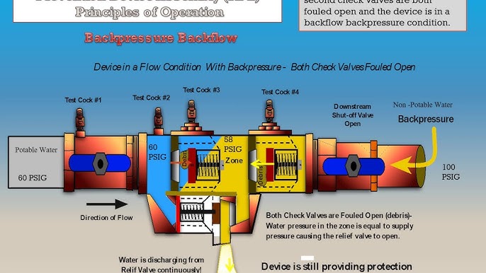 Double Check Valve Assembly - How It Works 