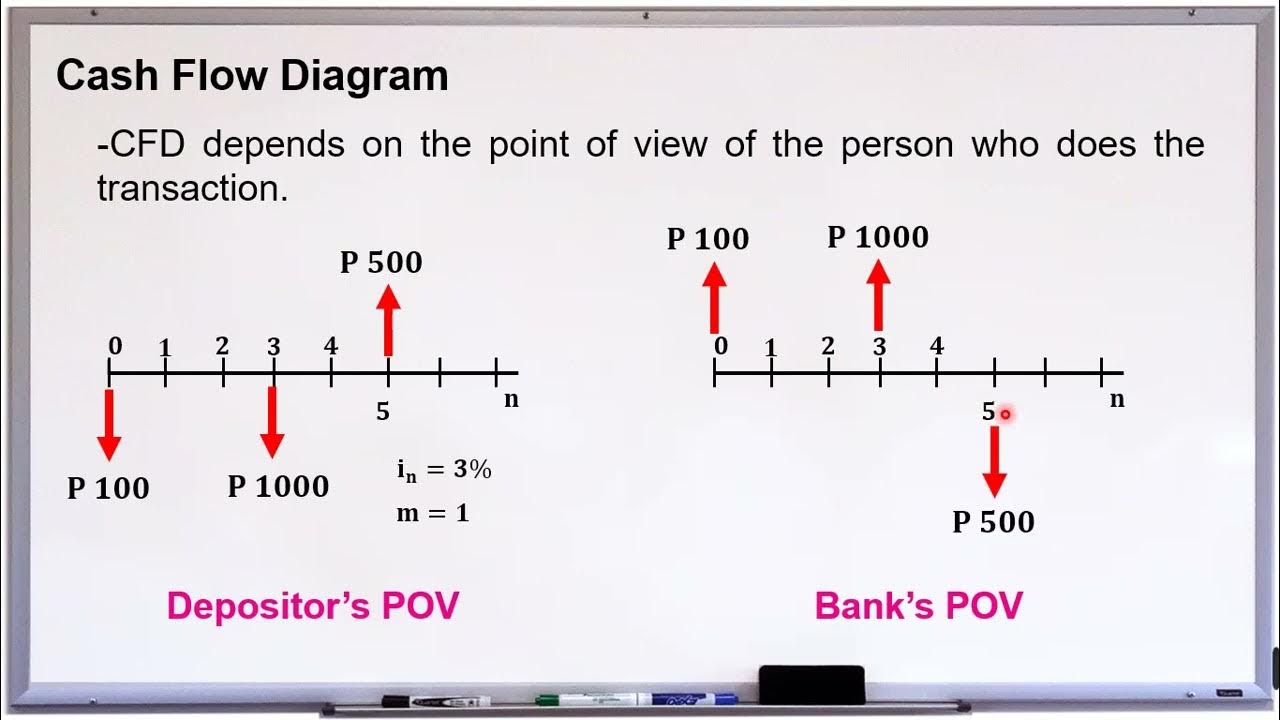 Lesson 3.3 (Continuous compounding, cash flow diagram, and inflation