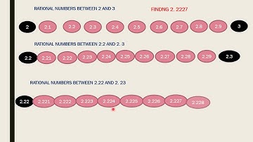 REPRESENTATION OF RATIONAL NUMBERS BY  SUCCESSIVE MAGNIFICATION (9TH CLASS)