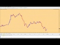 Forex Trading - Ultra Short Term Scalping