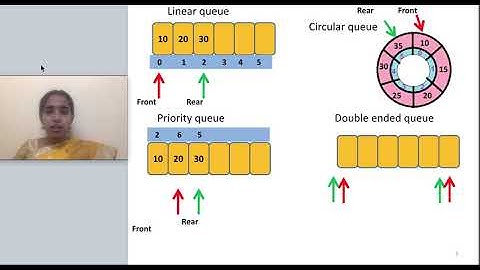 5.1 Queue Introduction, types of queue