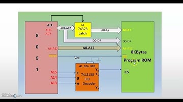 External memory interfacing with 8051 microcontroller.