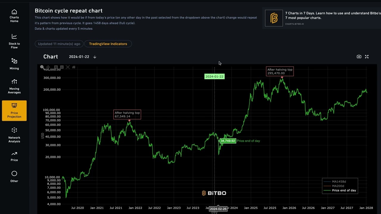 Bitcoin Cycle Repeat Chart & Graph (With Custom Dates)