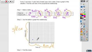 3.3a Interpreting the Unit Rate as Slope