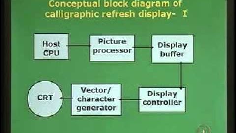 computer graphics lecture 2 on CRT device drivers.......