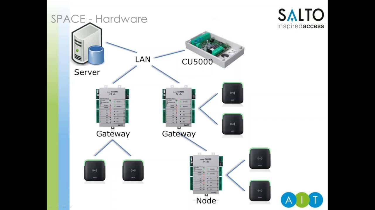 SALTO Pro Access SPACE Software Access control software Specifications