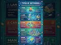 PAN vs. LAN vs. WAN: The Ultimate Guide 💻 #shorts #techeducation #computerscience