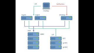 Introduction to the NoMachine Client