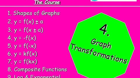 4.10 Graph Transformations 10. REVIEW - Higher Maths Lessons - @MrThomasMaths SQA {Revision Recap}