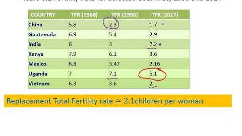 Falling Fertility Rates and Changing Population Pyramids