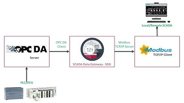 OPC DA to Modbus TCP: Step-by-Step Beginner