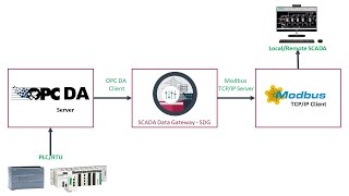 OPC DA to Modbus TCP: Step-by-Step Beginner's Guide - SCADA Data Gateway - SDG