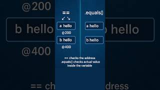Java Interview Series Ep 1 – == vs .equals() Explained | Java Basics for Interviews #javatips