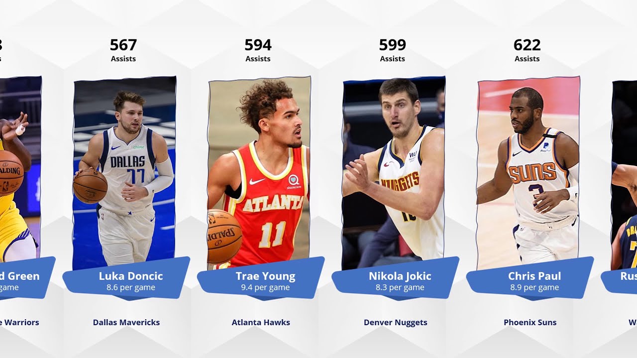 NBA Stats 2021 - Regular Season - Most Assists - Top 30 - YouTube