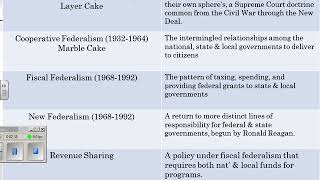 Federalism Terms & Definations Federalism Definitions Module 1