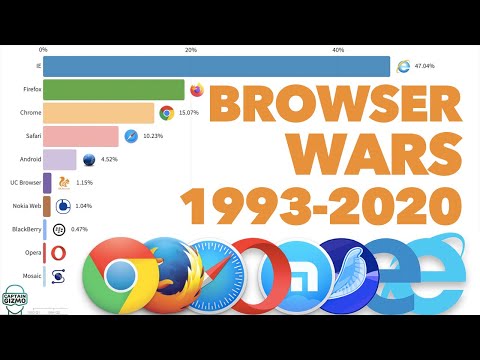 Most Popular Web Browsers 1993 - 2020