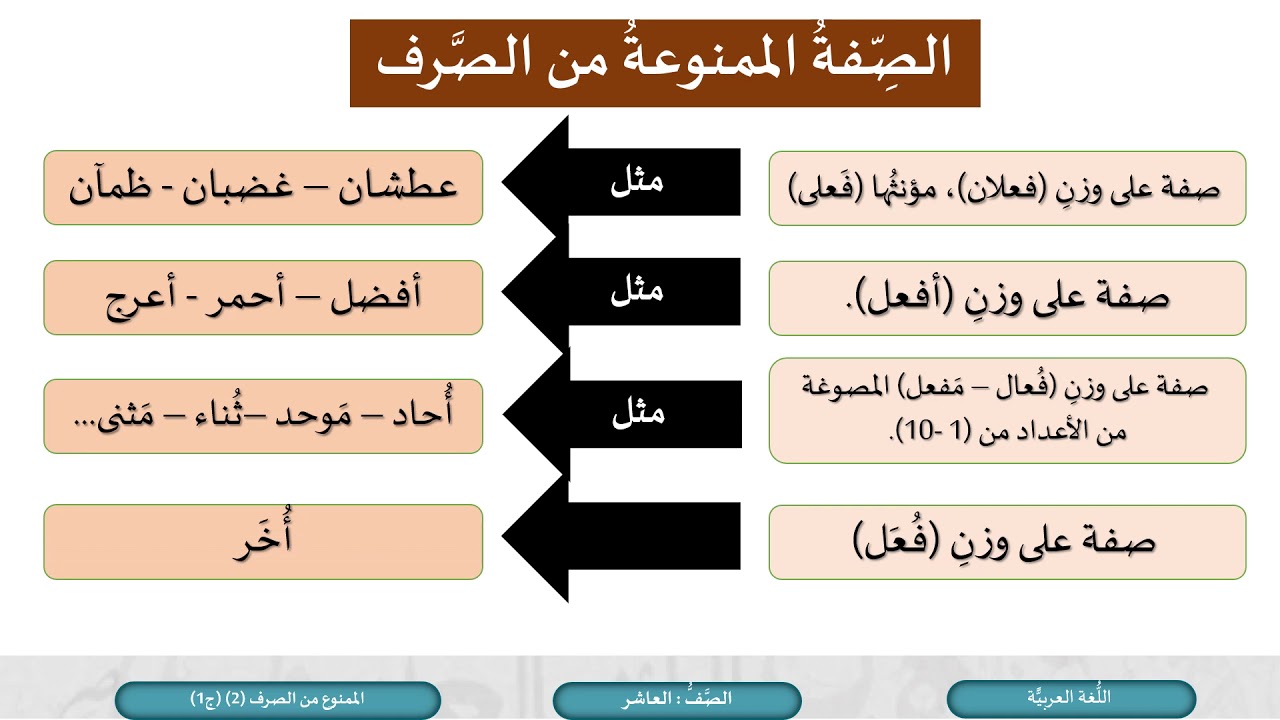 الصف العاشر   اللغة العربية   الممنوع من الصرف2  ج1